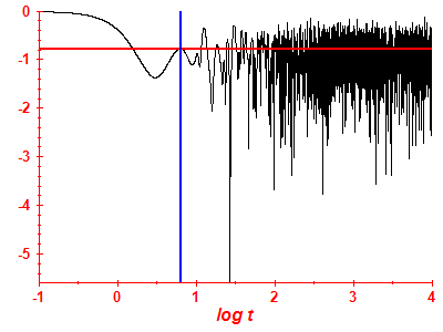 Survival probability log